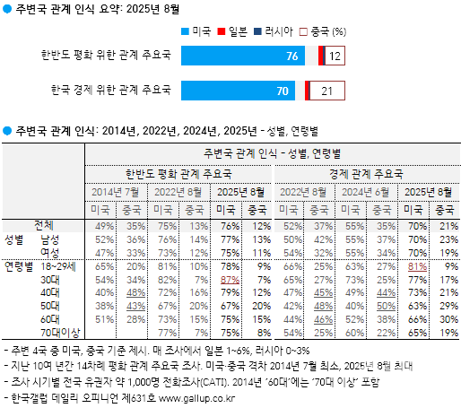 주변국 관계 인식. [한국 갤럽]