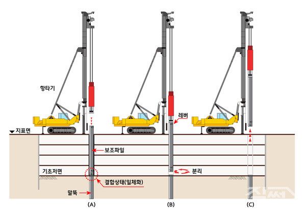 ‘탈착식 보조파일을 활용한 PHC파일 공삭공 시공방법’의 시공 순서(A->B->C). [현대엔지니어링]