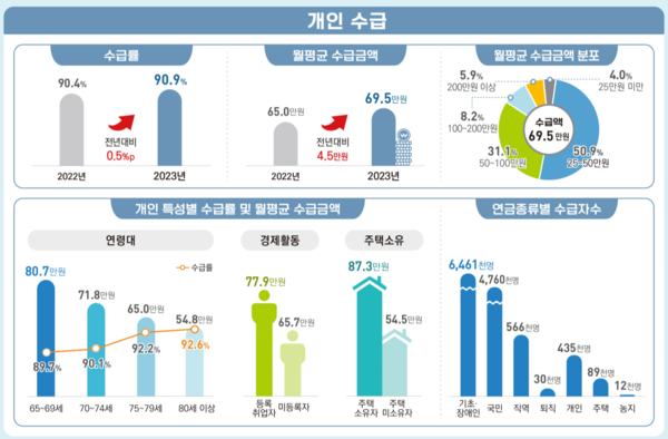 2023년 연금통계 개인 수급 현황. [통계청]