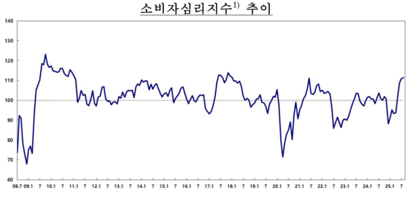 소비자심리지수 추이. [한국은행]