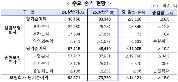 보험사 손익 현황. [금융감독원]