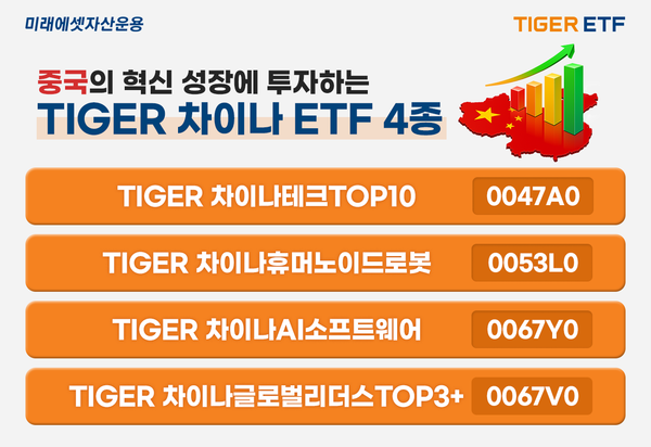 ‘TIGER&nbsp;차이나&nbsp;ETF’가 개인 누적 순매수 기준 국내 상장 중국 투자&nbsp;ETF&nbsp;시장 점유율&nbsp;90%를 기록했다. [미래에셋자산운용]