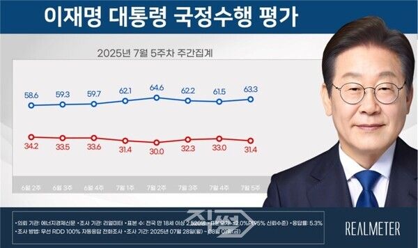 7월 5주차 리얼미터 이재명 대통령 국정수행 평가 조사. [리얼미터]