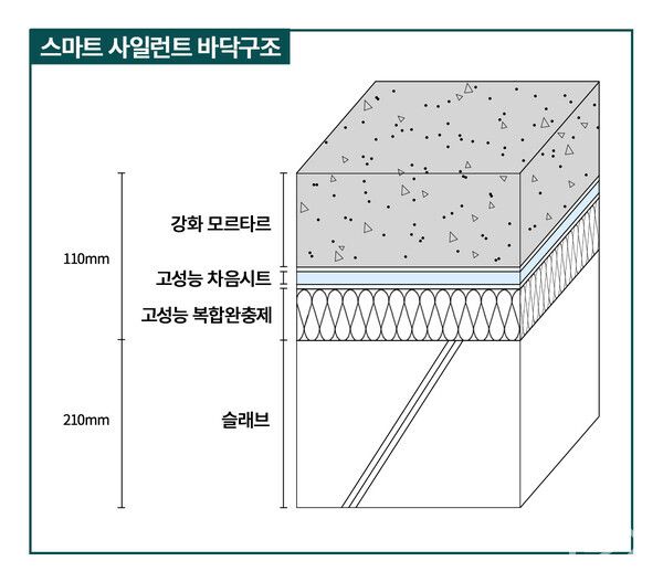  ‘스마트 사일런트 바닥구조’ [대우건설]