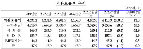 외환보유액 추이. [한국은행]