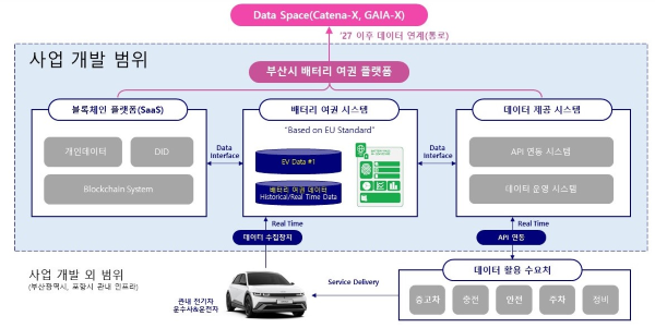 '블록체인 기반 배터리 여권 플랫폼 구축 사업' 서비스 구성도. [부산시]