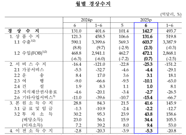월별 경상수지 추이. [한국은행]