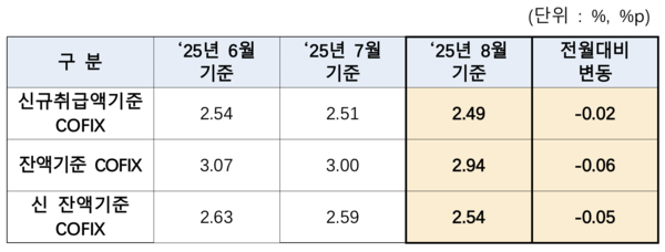 코픽스 추이. [은행연합회]