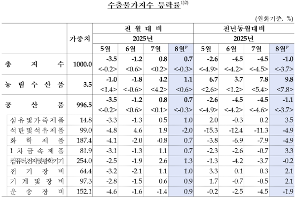 수출물가지수 등락률. [한국은행]