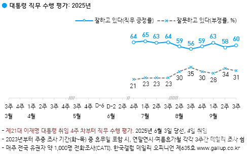 [이하 한국갤럽]
