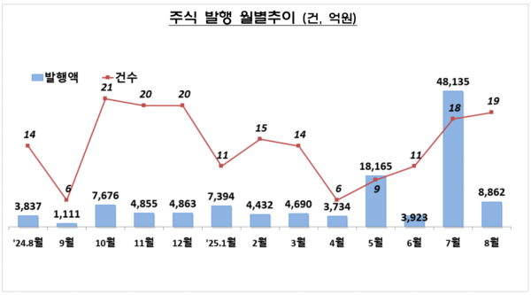 주식 발행 월별 추이. [금융감독원]