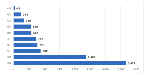2025년 10월 지역별 아파트 입주물량. [직방]