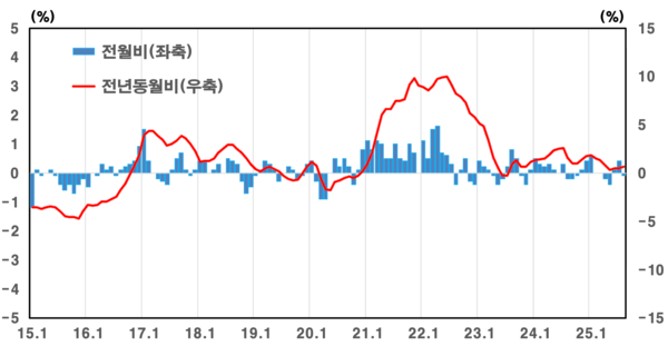 생산자물가지수 등락률. [한국은행]