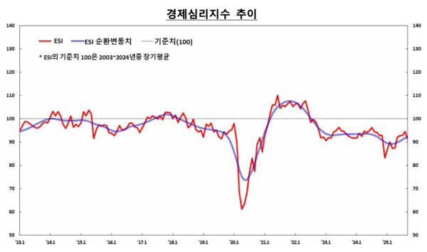 경제심리지수 추이. [한국은행]