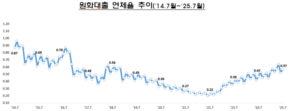 원화대출 연체율 추이(’14.7월~’25.7월), 은행이 분기말에 연체채권 관리를 강화함에 따라, 연체율은 통상적으로 분기 중 상승했다가 분기 말에 하락하는 경향을 보이고 있다. [금융감독원]