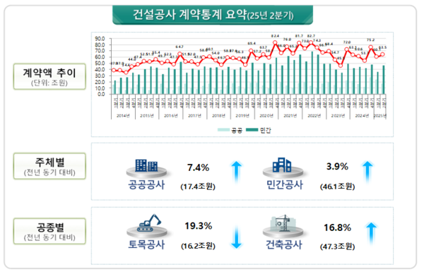 건설산업종합정보망(KISCON)에 통보된 건설공사 계약금액을 집계·분석. [국토교통부]