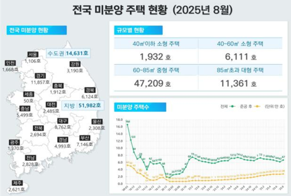 전국 미분양 주택 현황. [국토교통부]