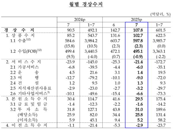 월별 경상수지 추이. [한국은행]