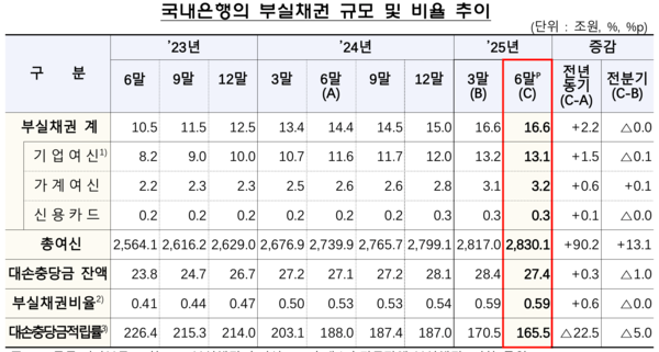 국내은행 부실채권 규모. [금융감독원]