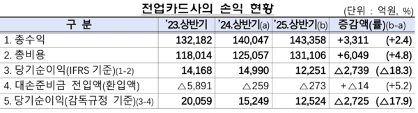 전업카드사 손익 현황. [금융감독원]