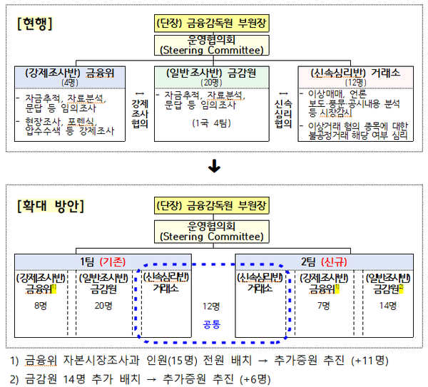 주가조작 합동대응단이 2팀 체재로 확대 개편된다. [금융위원회]
