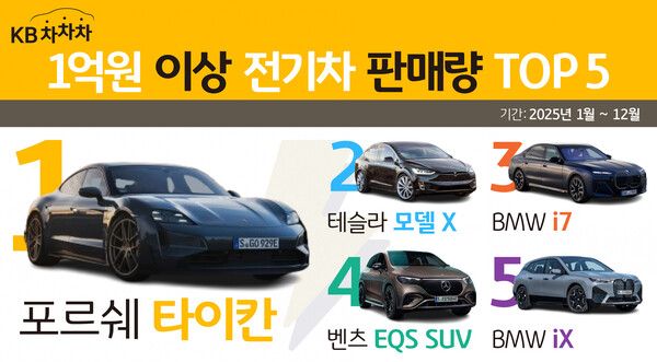 KB차차차&nbsp;‘1억원 이상 전기차 판매량 Top5’