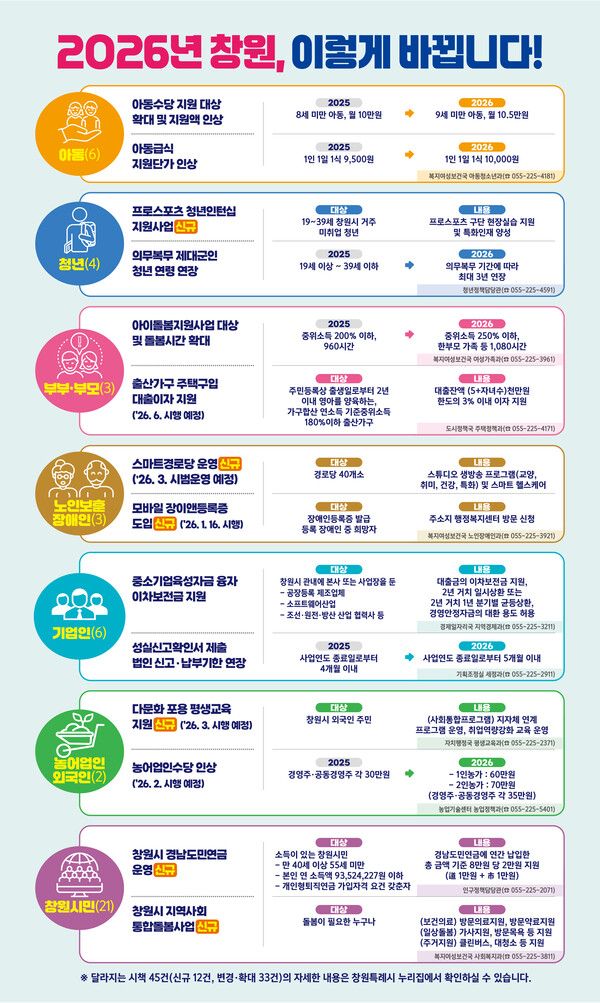 2026년부터 달라지는 창원시 주요 시책 안내 포스터. [창원시]