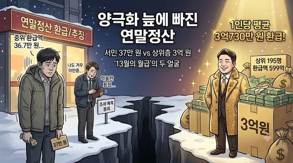 ‘13월의 월급’으로 불리는 연말정산이 극소수 초고소득층의 수억원대 환급과 대규모 세금 추징으로 얼룩지며 조세 양극화의 단면을 드러냈다. [국세청·더불어민주당 정성호 의원·제미나이·안중열 기자]