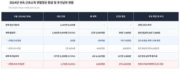 2024년 귀속 근로소득 연말정산 환급 및 추가납부 현황. [국세청·더불어민주당 정성호 의원·제미나이·안중열 기자]