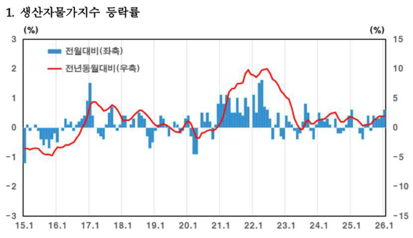 생산자물가지수 등락률. [한국은행]