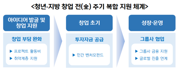 신한금융그룹은 청년 창업 전 과정을 단계적으로 지원하는 ‘청년·지방 창업 전(全) 주기 복합 지원 체계’를 구축해, 청년과 지역을 중심으로 한 지속 가능한 창업 생태계 조성에 나선다. [신한금융그룹]