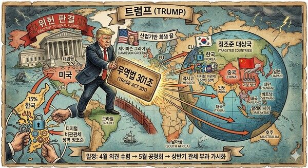 도널드 트럼프 미국 행정부가 연방대법원의 상호관세 위헌 판결이라는 대형 악재를 맞자마자 ‘무역법 301조’라는 강력한 카드를 꺼내 들며 정면 돌파에 나섰다. [제미나이·안중열 기자]
