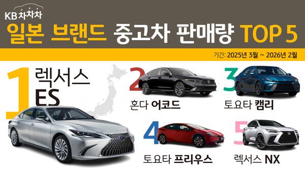  ‘KB차차차’가분석한 일본 브랜드 중고차 판매 데이터를