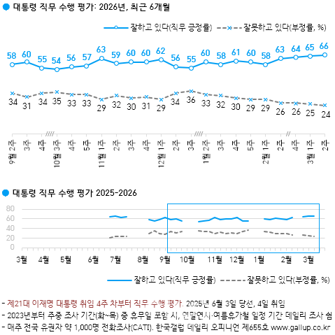 [한국갤럽]