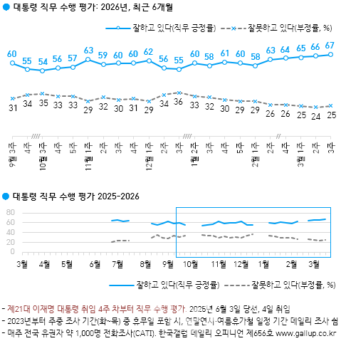 [한국갤럽]