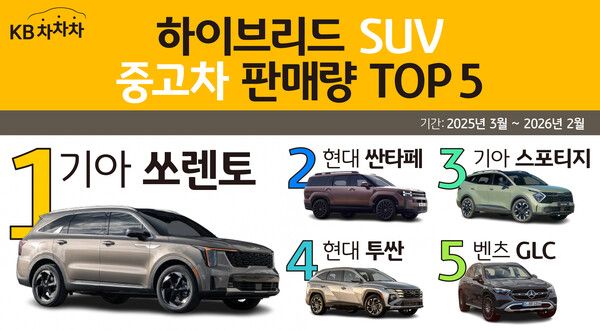 ‘KB차차차’는 2025년 3월부터 2026년 2월까지 KB차차차에서 판매된 하이브리드 SUV 중고차 판매 데이터를 분석한 결과. [KB캐피탈]