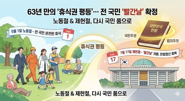 인사혁신처는 28일 열린 국무회의에서 노동절(5월 1일)과 제헌절(7월 17일)을 공휴일로 지정하는 내용을 담은 ‘관공서의 공휴일에 관한 규정’ 개정안을 의결했다. [제미나이·안중열 기자]