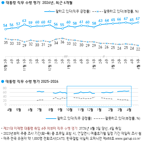[한국갤럽]