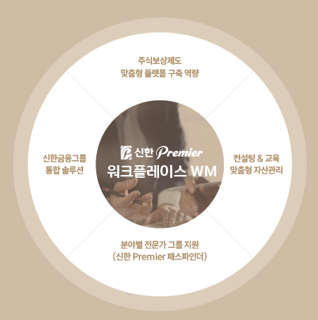 신한투자증권이 선보인 기업 대상 자산관리 플랫폼 ‘신한Premier 워크플레이스 WM’. [신한투자증권]