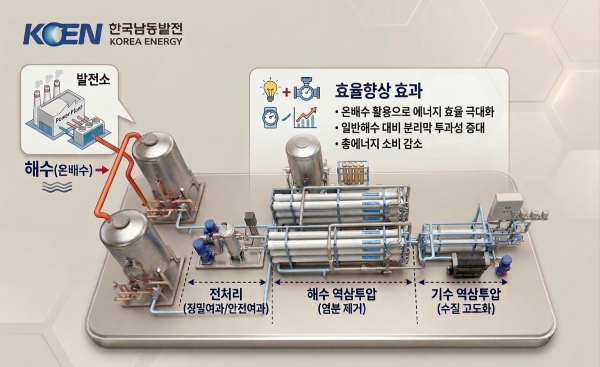 발전 온배수 활용 해수담수화 설비개략도. [남동발전]