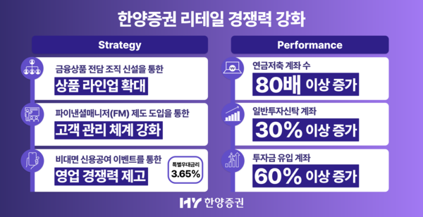 한양증권의 리테일 경쟁력 등 주요 지표 개선 흐름이 나타나고 있다. [한양증권]