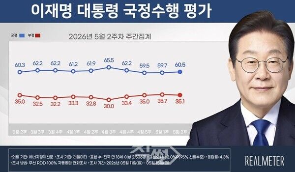 이재명 대통령 국정수행 평가 조사. [리얼미터]