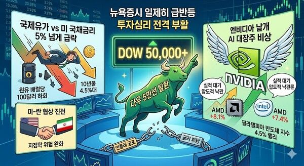 20일(현지시간) 뉴욕증권거래소(NYSE)에서 다우존스30산업평균지수는 전날보다 645.47포인트(1.31%) 치솟은 5만9.35에 장을 마쳤다. [제미나이·안중열 기자]