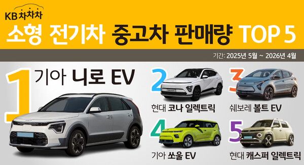 KB차차차는 소형 전기차 판매 데이터를 분석한 결과 기아 니로 EV가 가장 높은 판매량을 기록했다고 밝혔다. [KB캐피탈]