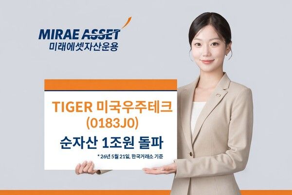 &nbsp;미래에셋자산운용은 ‘TIGER 미국우주테크 ETF’가 순자산 1조원을 넘어섰다