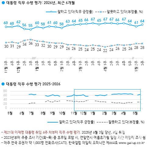이재명 대통령 직무 수행 평가. [한국갤럽]