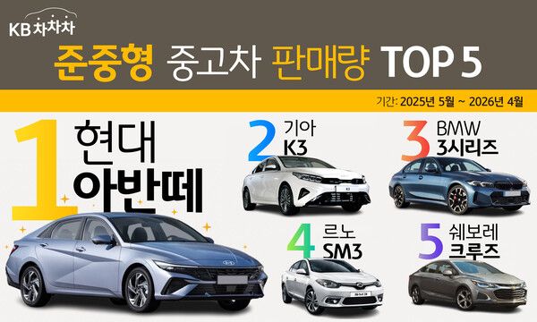 ‘KB차차차’가 2025년 5월부터 2026년 4월까지 판매된 준중형 중고차 데이터를 분석한 결과, 현대 아반떼가 판매량 1위를 기록했다. [KB캐피탈]