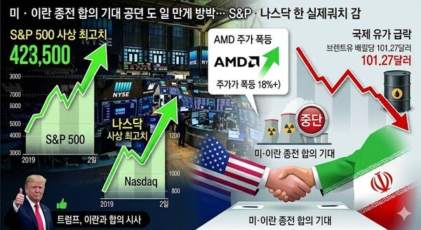 6일(현지 시각) 뉴욕증권거래소(NYSE)에서 다우존스30산업평균지수는 전날보다 1.24% 오른 4만9910.59에 장을 마감했다. [제미나이·안중열 기자]