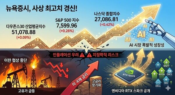 이란의 일방적인 협상 중단 선언과 호르무즈 해협 봉쇄 위협으로 국제유가가 급등하며 인플레이션 우려가 다시 불거졌으나, 뉴욕증시는 인공지능(AI) 시장의 폭발적인 성장성에 힘입어 매크로(거시경제) 악재를 완벽히 잠재웠다. [제미나이·안중열 기자]