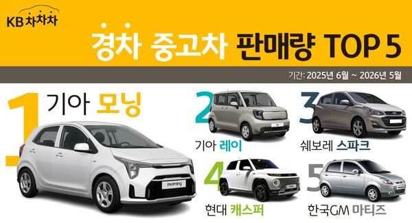 KB캐피탈은 중고차 시장에서 기아 모닝이 판매량 1위를 기록했다고 11일 발혔다. [KB캐피탈]